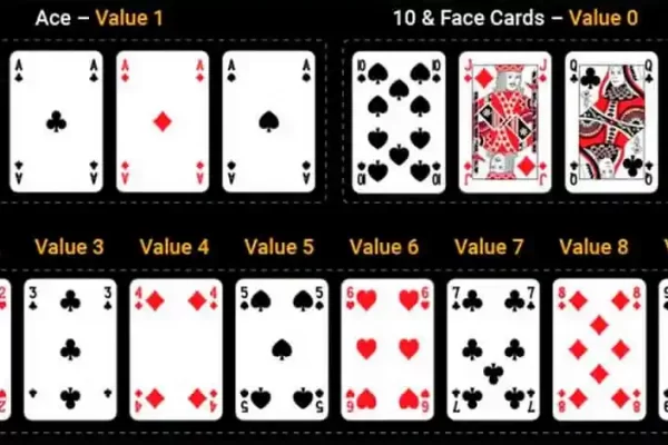 Baccarat rules, rules that you should know before entering the field of betting